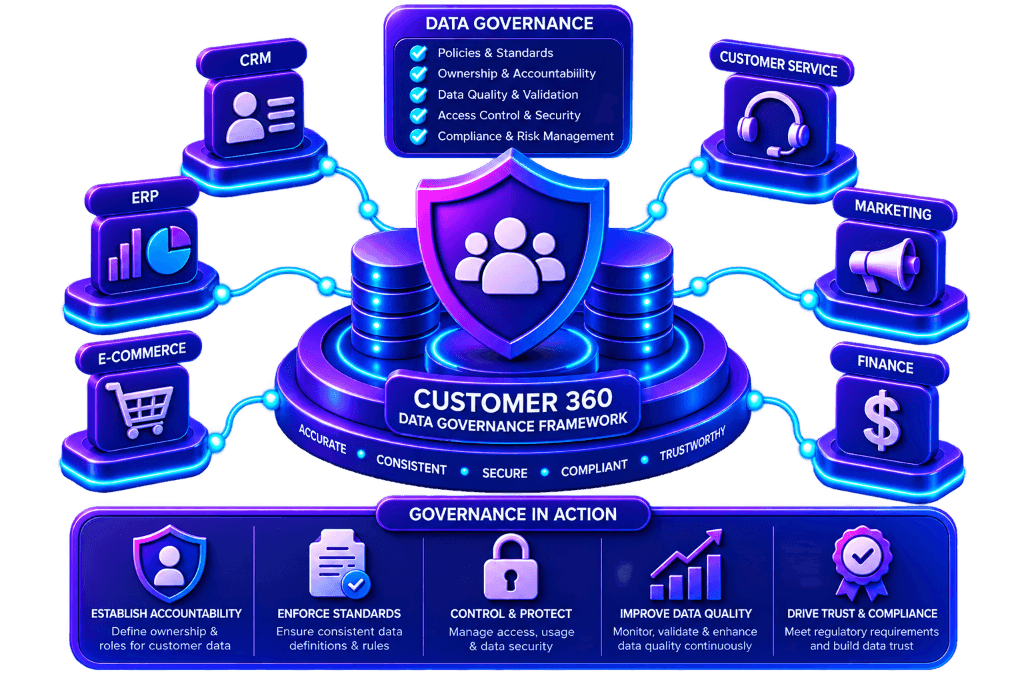 Customer 360 Data Governance Services & Framework