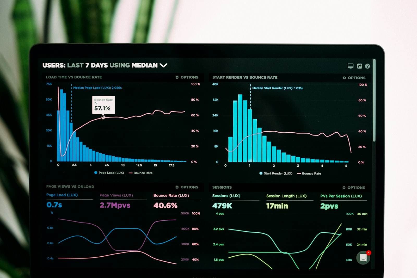 Analytics dashboard on a laptop showing business metrics after a Zoho One rollout