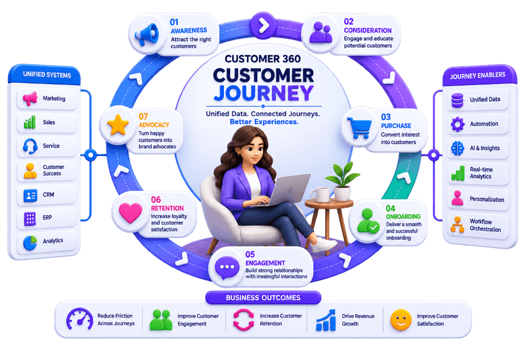 Customer 360 Customer Journey Architecture & Omnichannel Lifecycle Wheel Visual by NuageCX