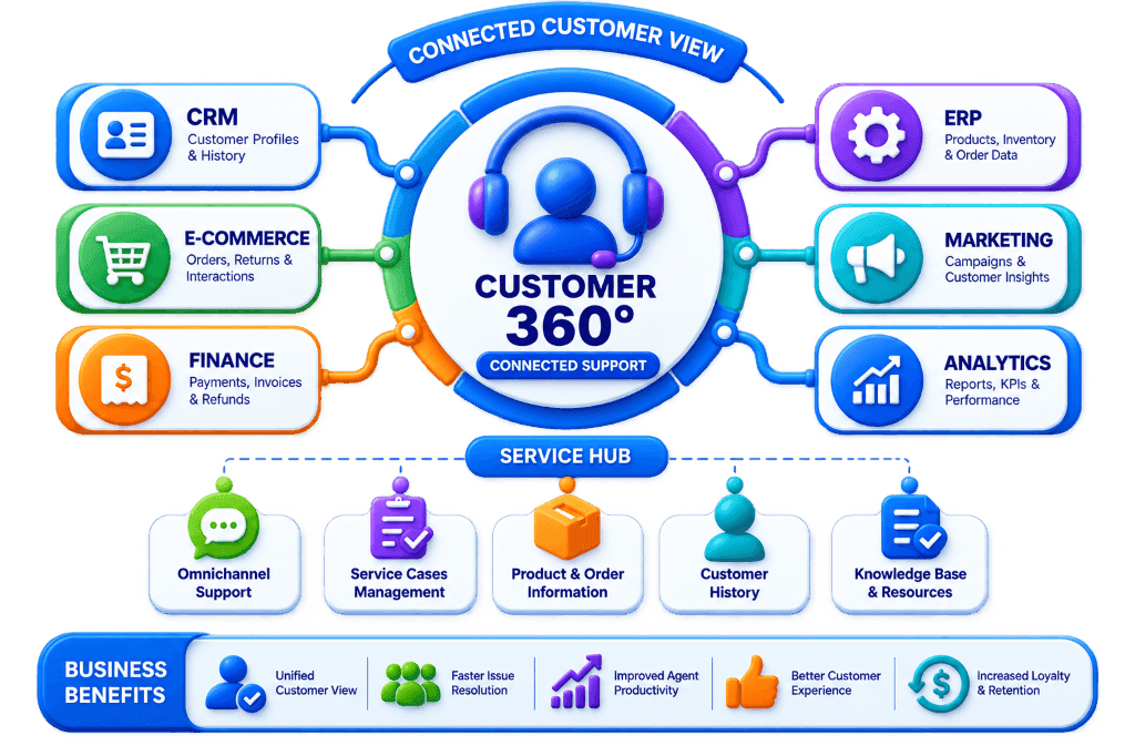 Customer 360 Customer Service Integration Services for Connected Support