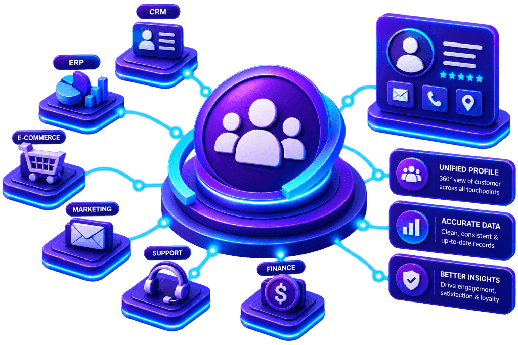 Customer 360 Data Unification Services