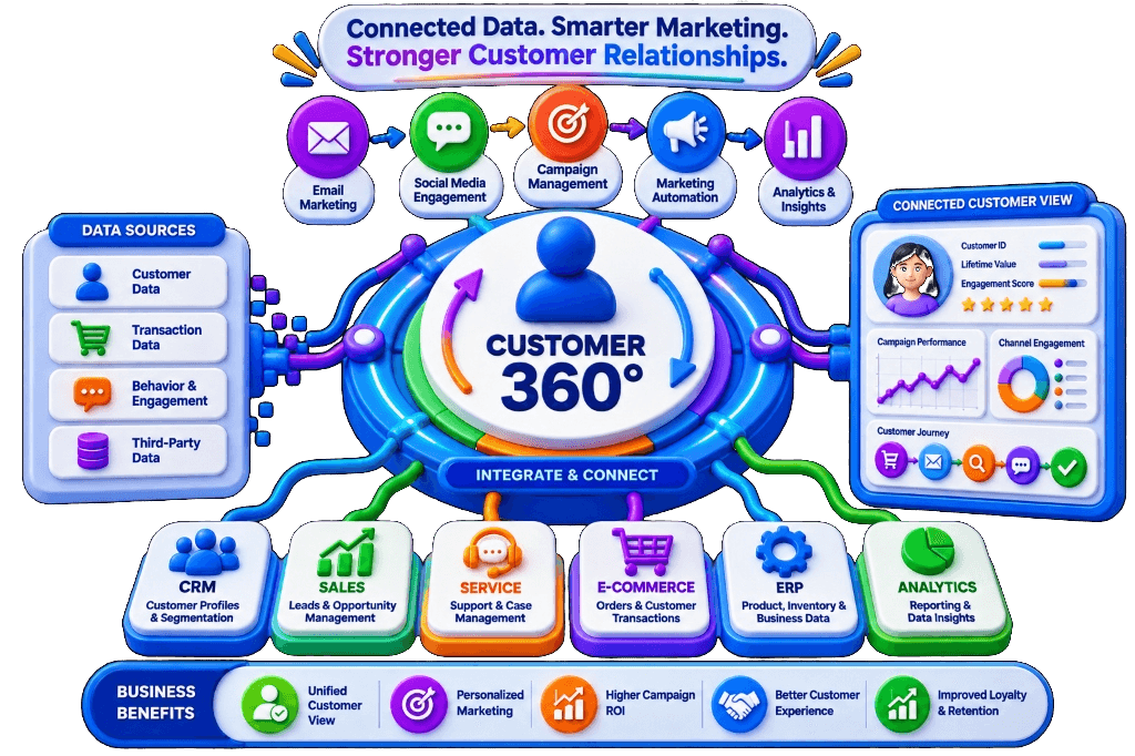 Customer 360 Marketing Integration Services for Connected Customer Journeys