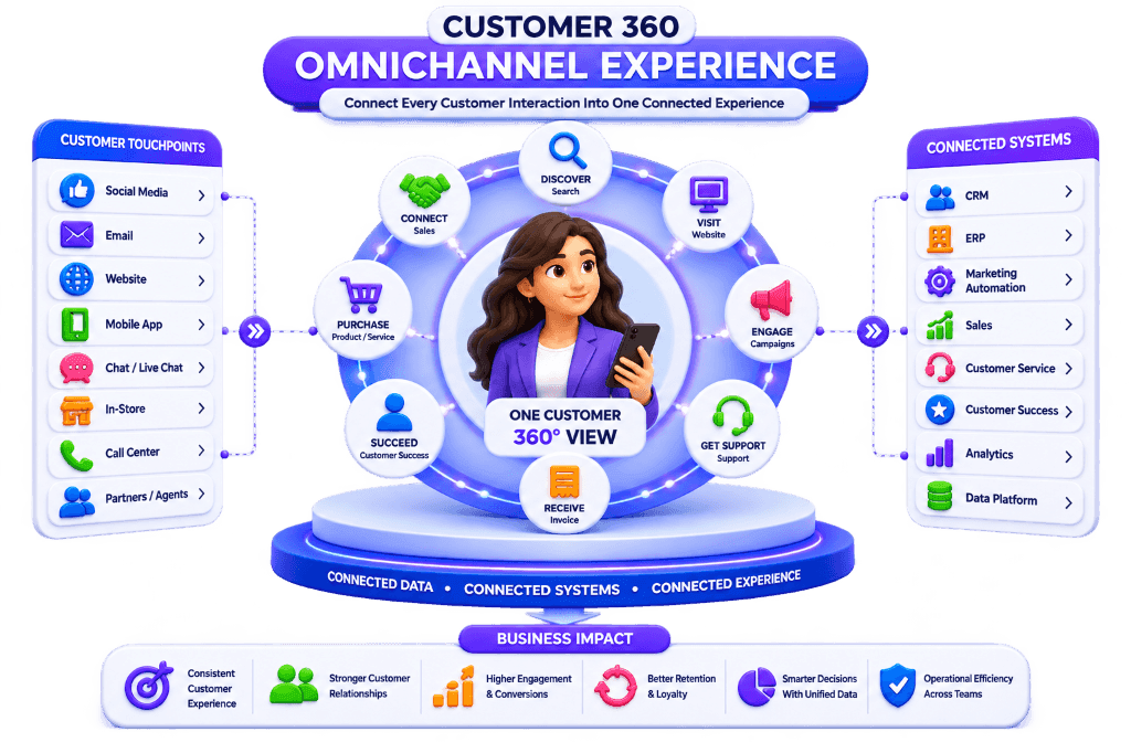 Customer 360 Omnichannel Experience Architecture & Connected Touchpoints Visual by NuageCX