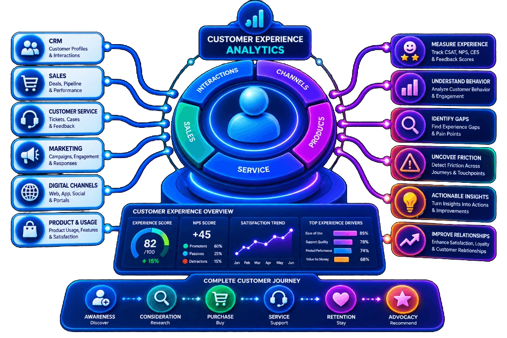 Customer 360 Customer Experience Analytics Services