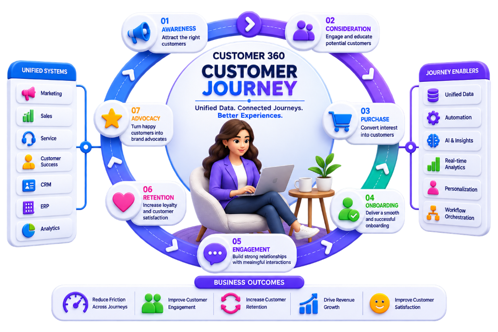 Customer 360 Customer Journey Architecture & Omnichannel Lifecycle Wheel Visual by NuageCX