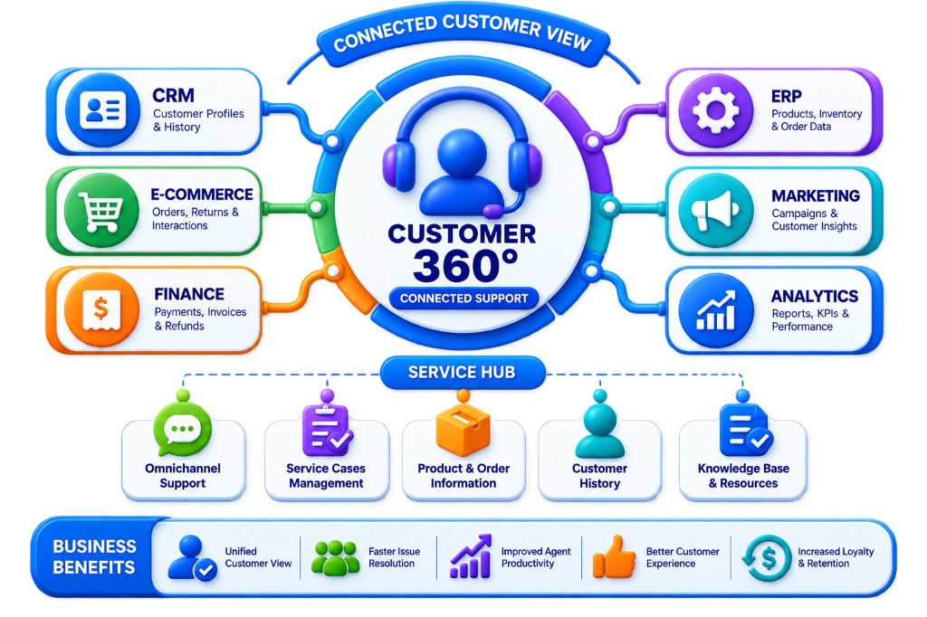 Customer 360 Customer Service Integration Services for Connected Support
