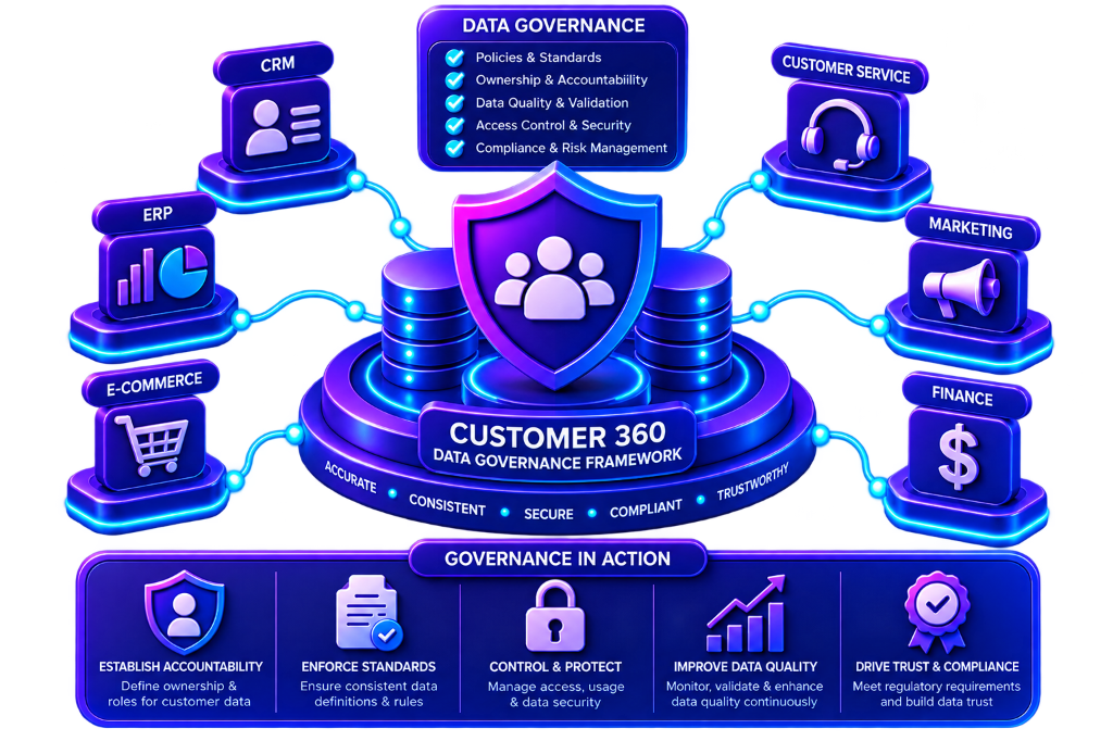 Customer 360 Data Governance Services & Framework