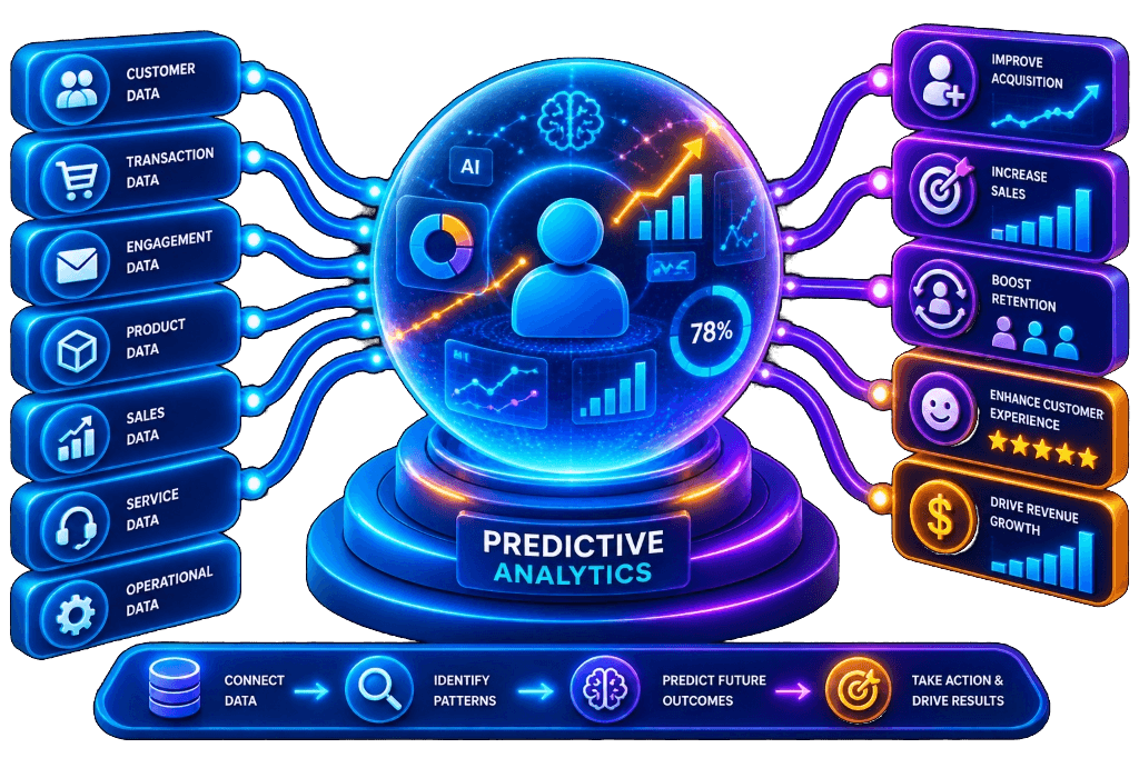 Customer 360 Predictive Analytics Services
