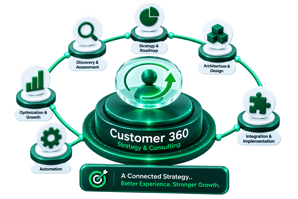 Customer 360 Strategy & Consulting Framework by NuageCX