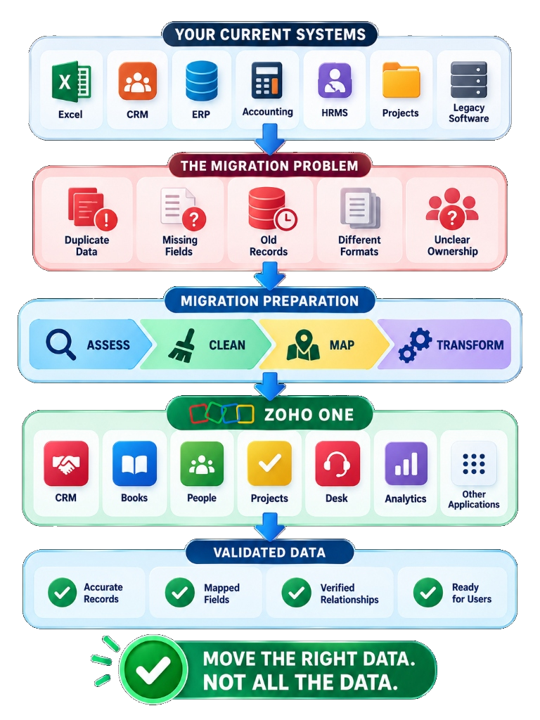 Zoho One Data Migration Journey - Your Systems, Migration Problem, Migration Preparation, Zoho One, Validated Data
