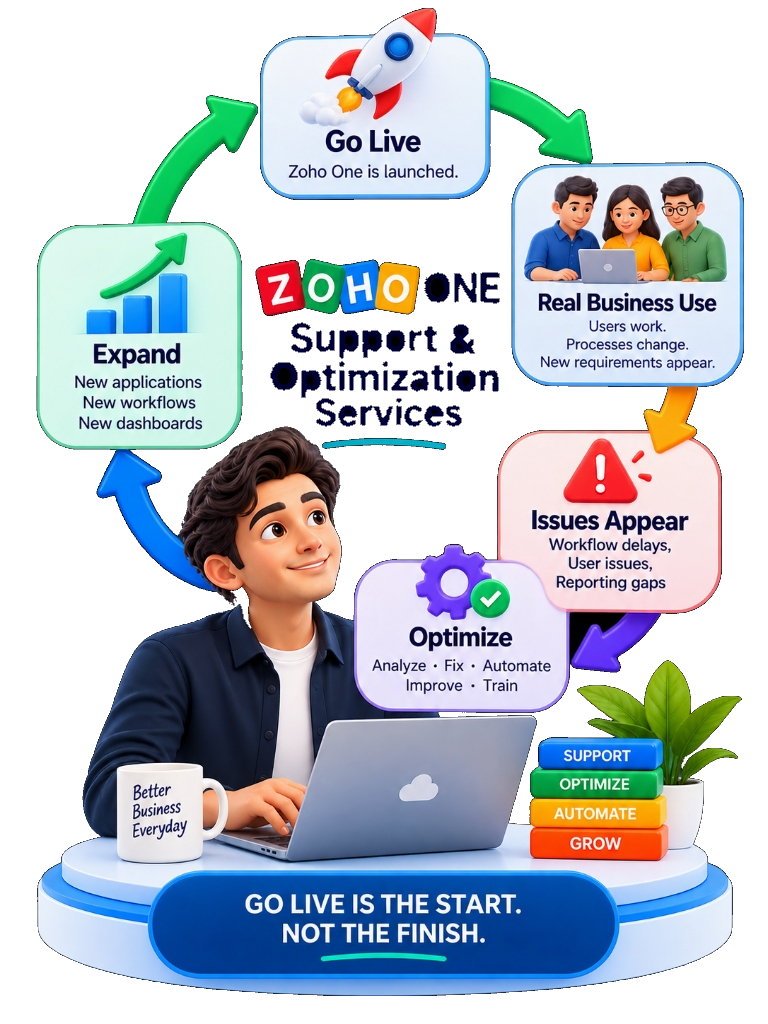 Zoho One support and optimization services for ongoing business system improvement